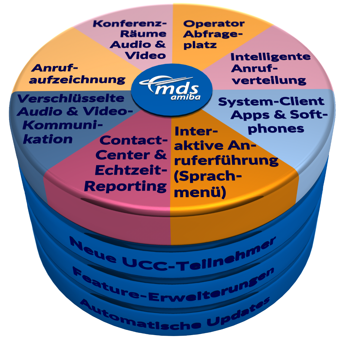 C:\fakepath\MDS Amiba Cloud-Tortendiagramm.png