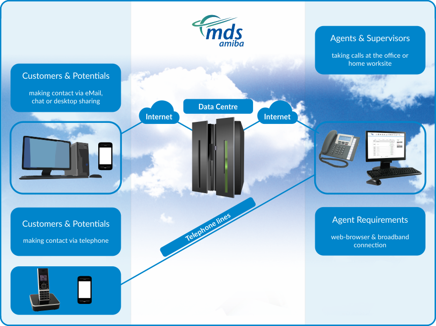 Contact Center overview X7 EN.png